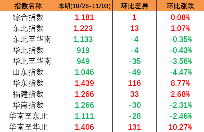 本期2023年10月28~11月3日中海内贸集装箱运价指数报1181点，环比上涨1点