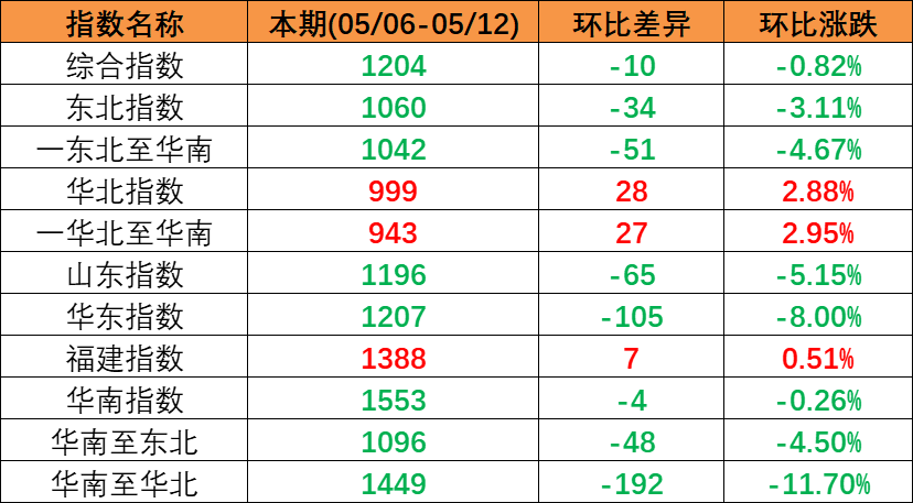 市场连续下行，本期（2023年5月06日至5月12日）中海内贸集装箱运价指数环比同比下跌