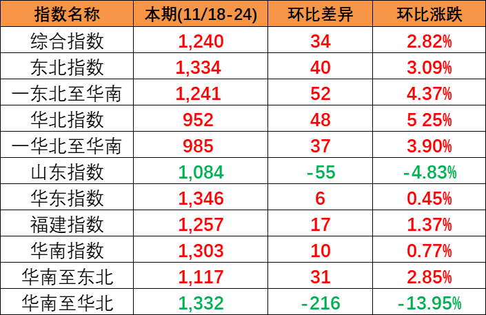 供需平稳小幅上涨，本期(2023/11/18-24)中海内贸集装箱运价指数报1240点